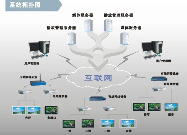 上海多媒体信息发布系统